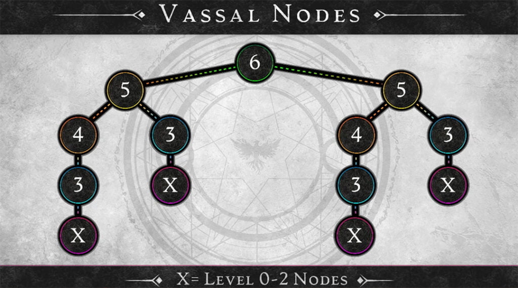 Ashes of Creation nodes węzły vassal  wasal